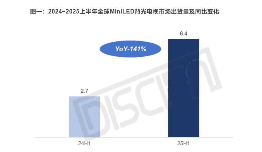 TCL以全产业链硬实力，引领Mini LED电视进入普及新时代