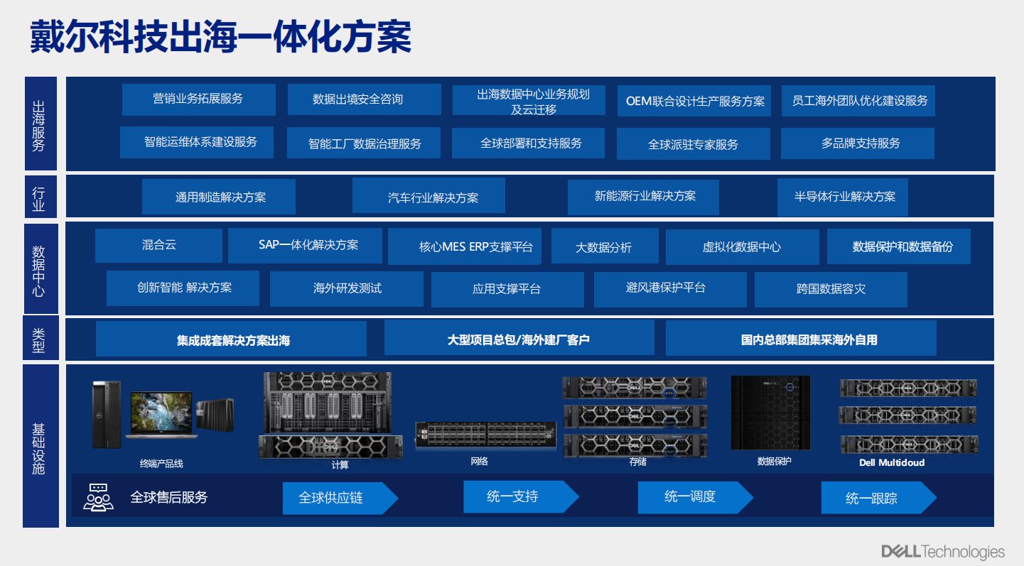 戴尔科技出海一体化方案助力企业破解出海“七重关卡”