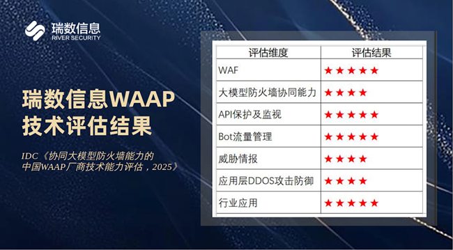 五星认可！瑞数信息入选IDC中国WAAP厂商技术能力评估报告