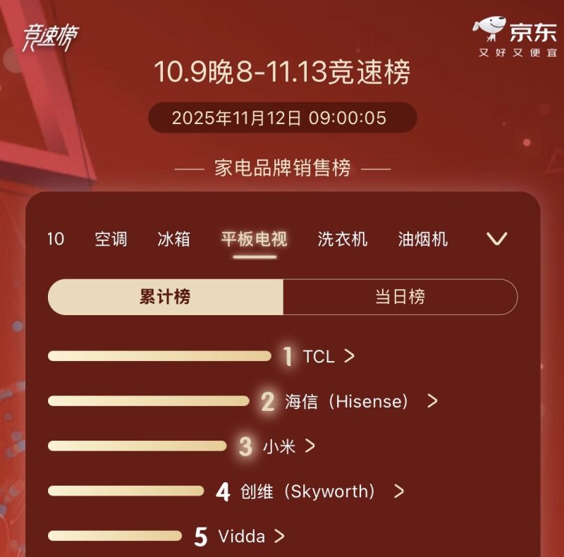 TCL凭什么能拿下双十一全周期销量和全球出货量的“双料冠军”？