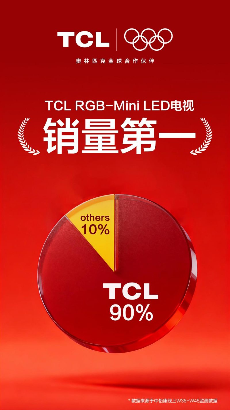 恐怖如斯！TCL双十一RGB-Mini LED电视市场份额豪夺9成！(图1)