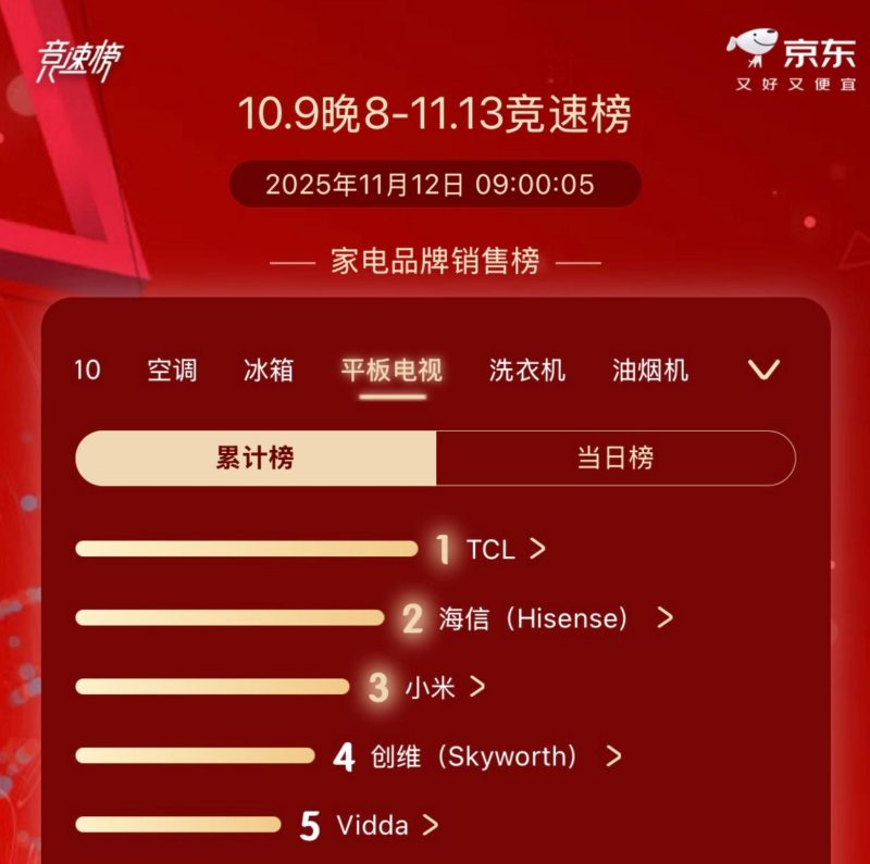 恐怖如斯！TCL双十一RGB-Mini LED电视市场份额豪夺9成！(图10)