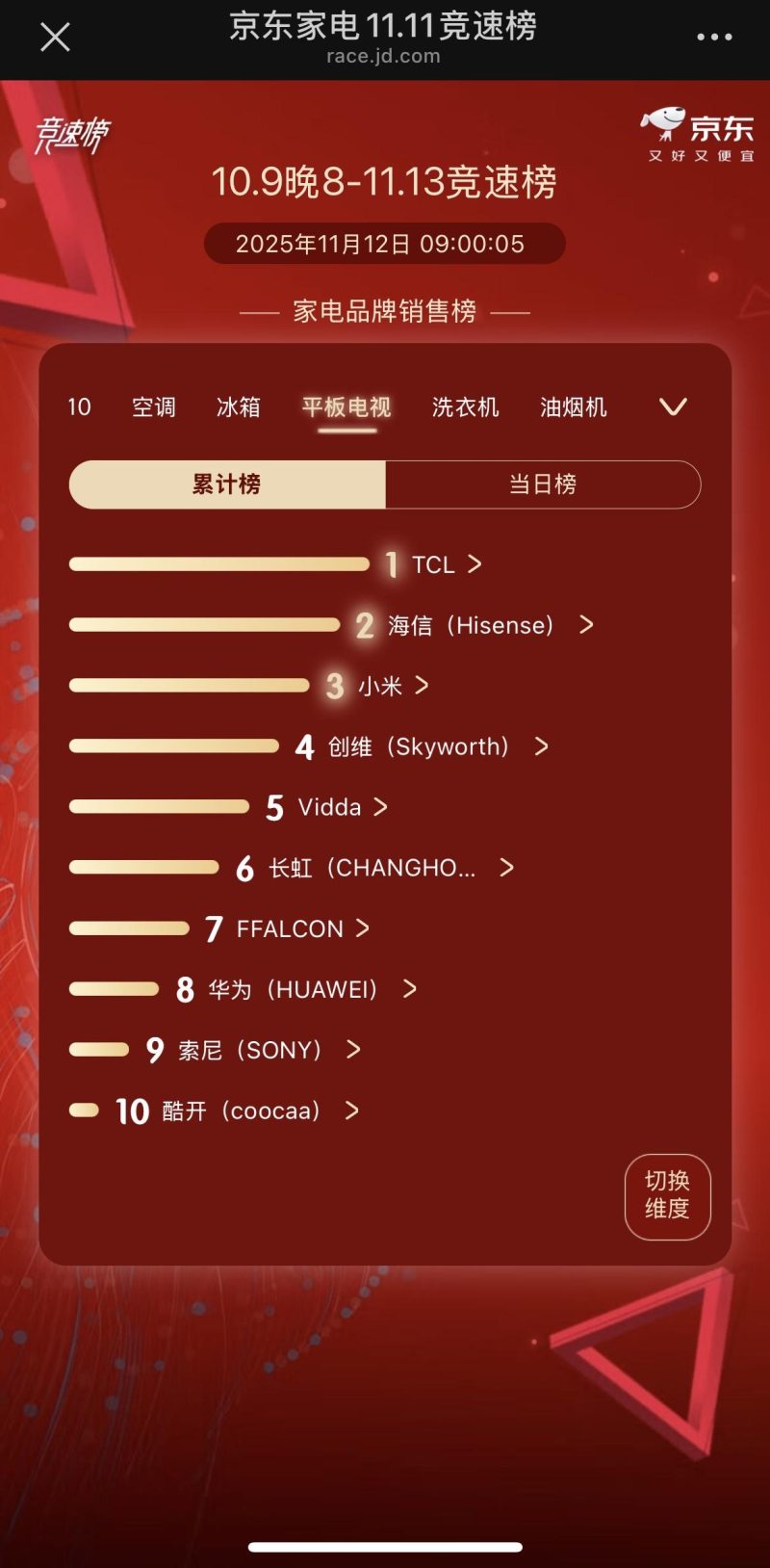 告别电视色彩翻车，TCL SQD-Mini LED技术为何是最优选？(图1)