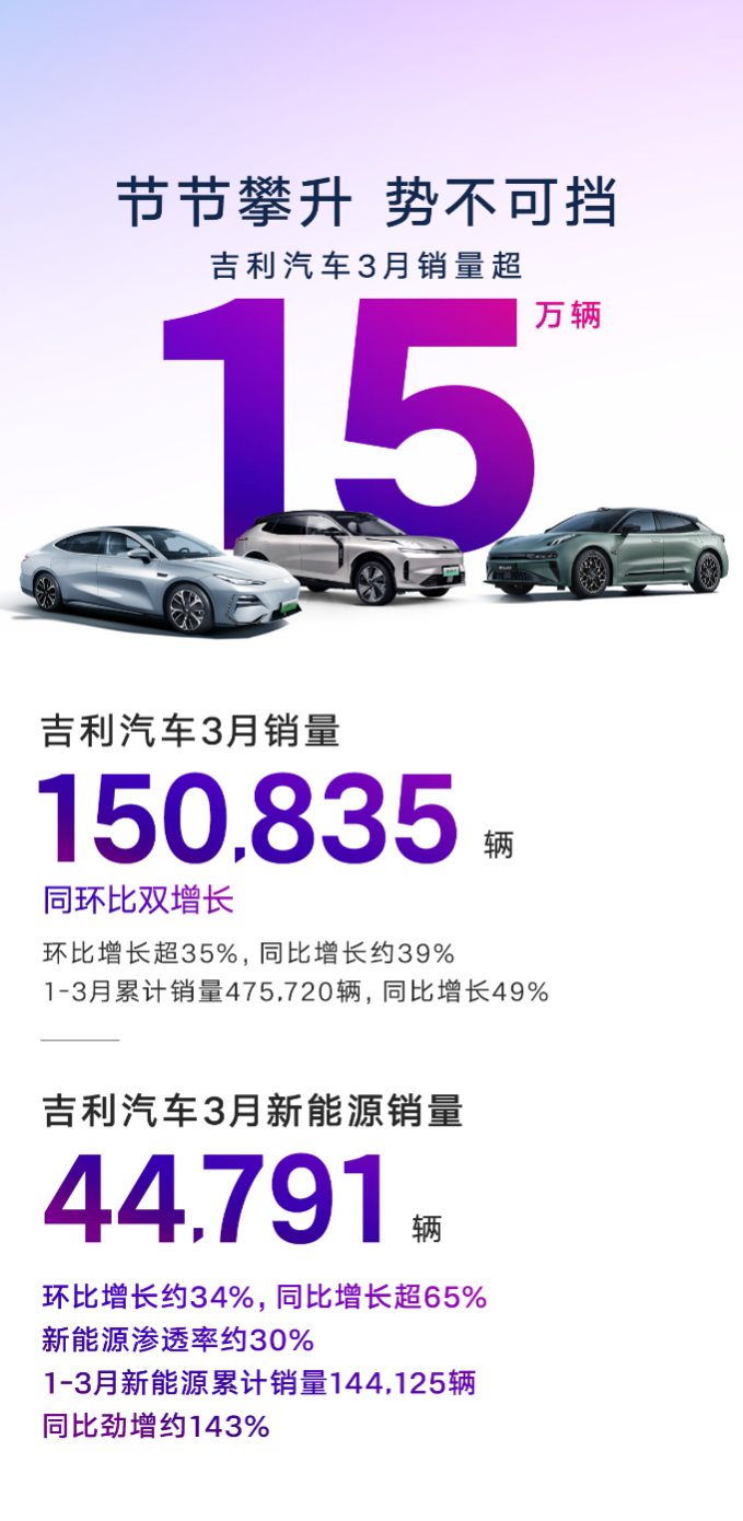 吉利汽车3月销量150835辆，第一季度新能源销量同比劲增143%！
