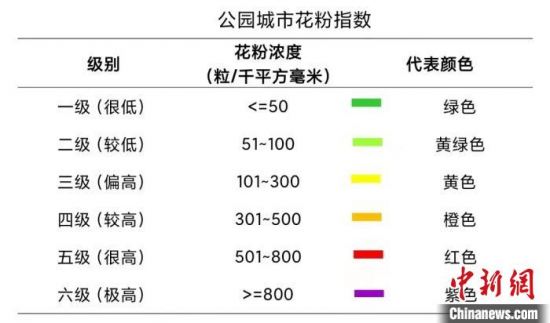 成都正式发布公园城市花粉指数 保障市民健康出游