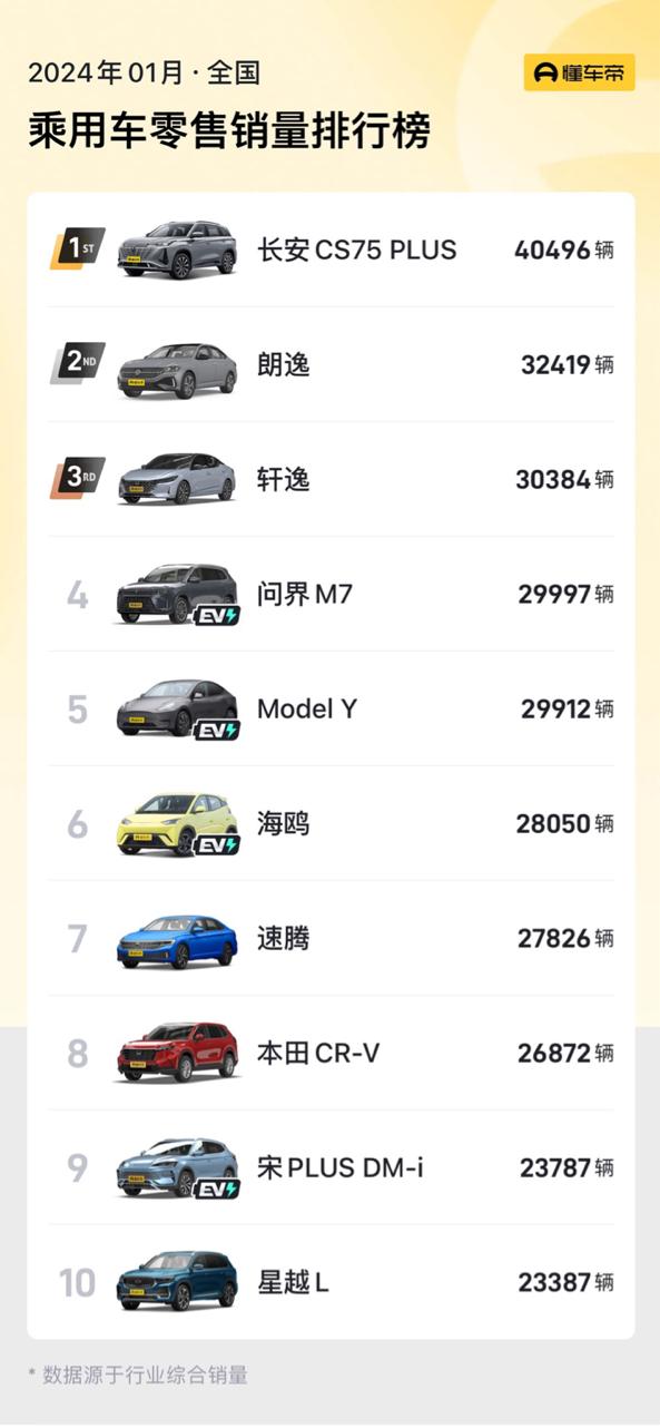 1月销量榜出炉，长安CS75PLUS荣登中国市场乘用车销量第一，劲销40496辆！