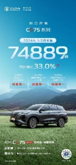 多个销量第一！累计销量超200万，长安CS75PLUS助力中国品牌SUV向上发展