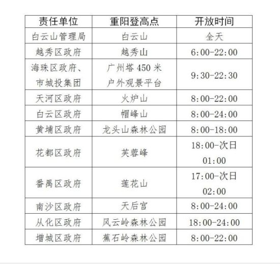 传统节日重阳节临近 广州明确11个登高点