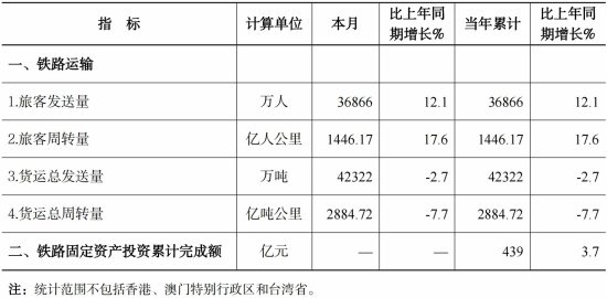 国家铁路局：2025年1月全国铁路旅客发送量同比增长12.1%