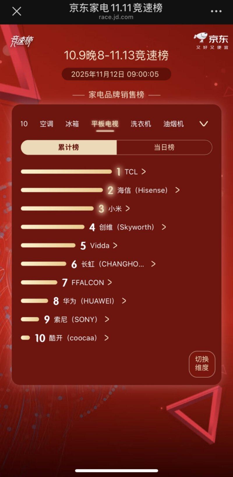 再度封王！TCL电视勇夺双11全周期销量冠军，领军地位无可撼动