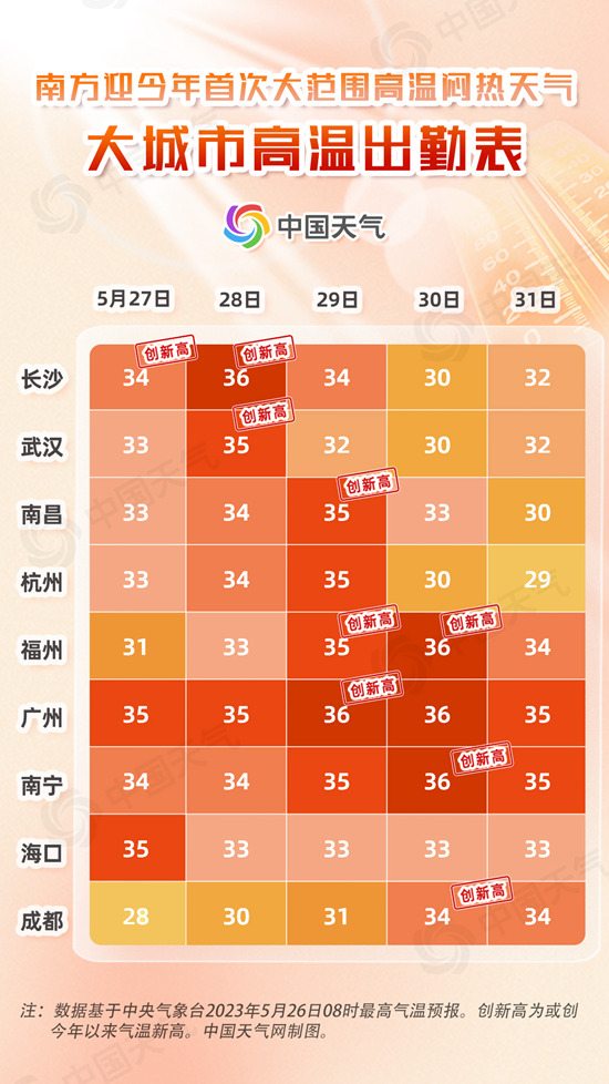 武汉长沙南昌福州或现今年首个高温 较常年明显提前